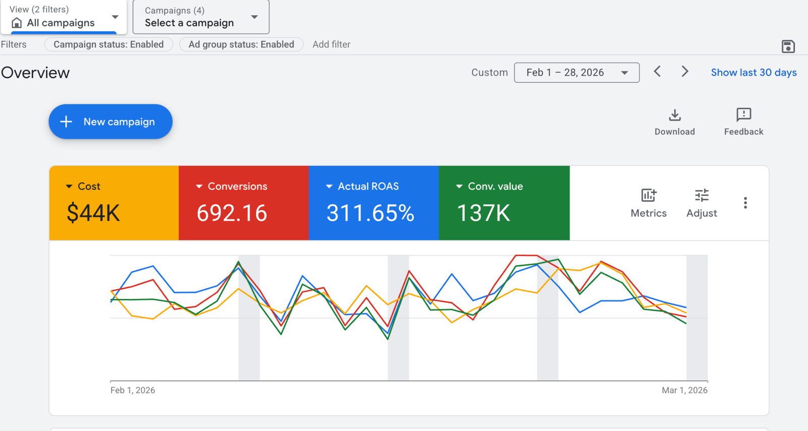 Google Ads performance dashboard for the DTC travel accessories brand