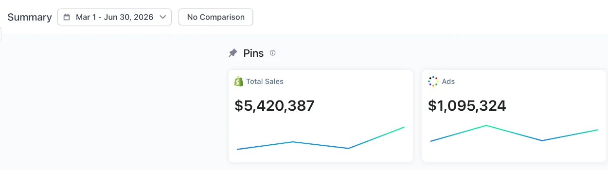 Business dashboard, 1 March to 30 June 2026: $5,420,387 total sales and $1,095,324 ad spend