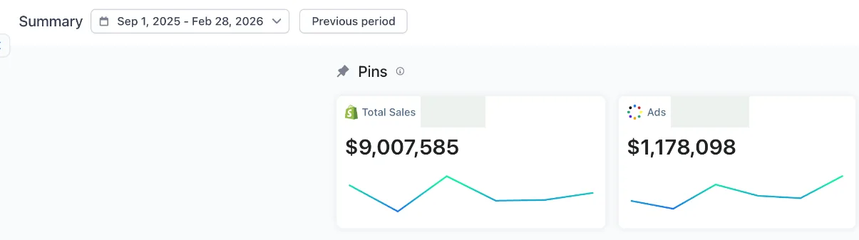 Business dashboard, 1 September 2025 to 28 February 2026: $9,007,585 total sales and $1,178,098 ad spend